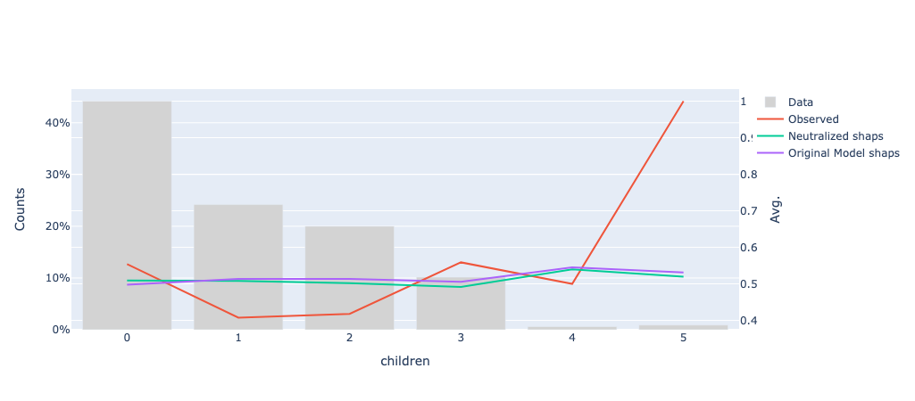 Example of Neutralize